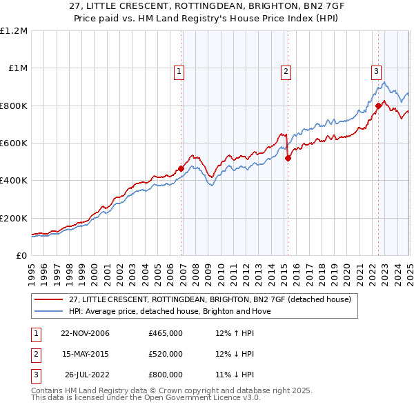 27, LITTLE CRESCENT, ROTTINGDEAN, BRIGHTON, BN2 7GF: Price paid vs HM Land Registry's House Price Index