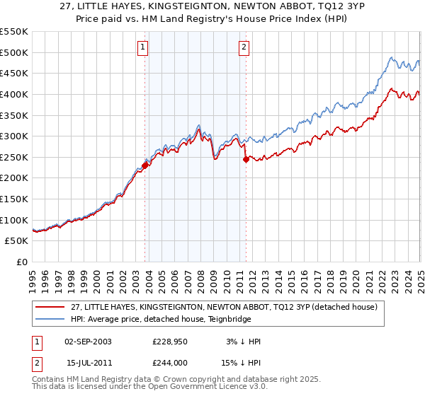 27, LITTLE HAYES, KINGSTEIGNTON, NEWTON ABBOT, TQ12 3YP: Price paid vs HM Land Registry's House Price Index