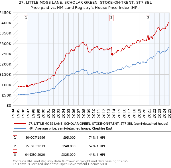 27, LITTLE MOSS LANE, SCHOLAR GREEN, STOKE-ON-TRENT, ST7 3BL: Price paid vs HM Land Registry's House Price Index