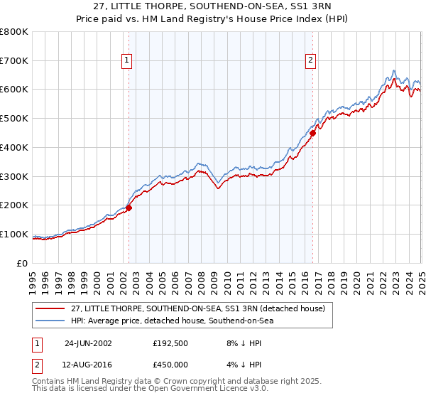 27, LITTLE THORPE, SOUTHEND-ON-SEA, SS1 3RN: Price paid vs HM Land Registry's House Price Index