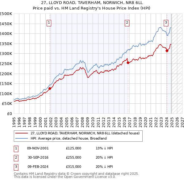 27, LLOYD ROAD, TAVERHAM, NORWICH, NR8 6LL: Price paid vs HM Land Registry's House Price Index