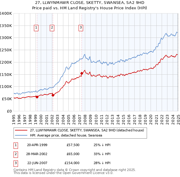 27, LLWYNMAWR CLOSE, SKETTY, SWANSEA, SA2 9HD: Price paid vs HM Land Registry's House Price Index