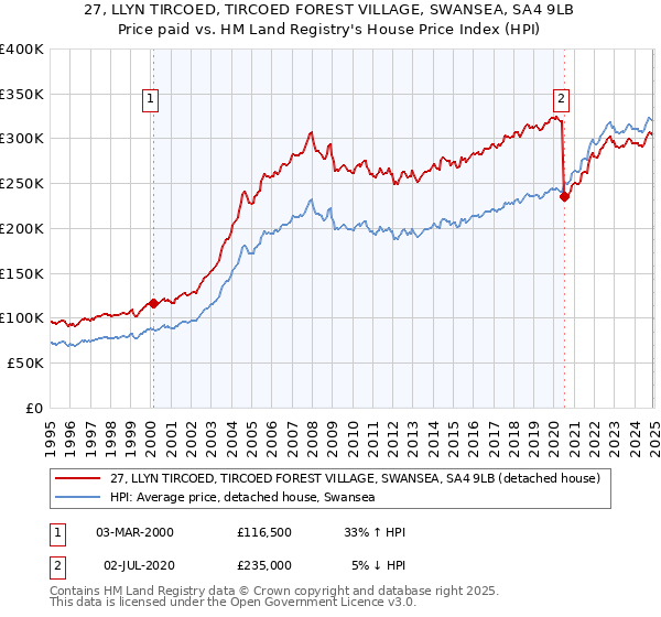 27, LLYN TIRCOED, TIRCOED FOREST VILLAGE, SWANSEA, SA4 9LB: Price paid vs HM Land Registry's House Price Index