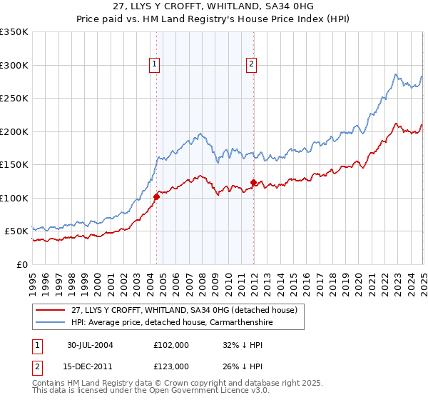 27, LLYS Y CROFFT, WHITLAND, SA34 0HG: Price paid vs HM Land Registry's House Price Index