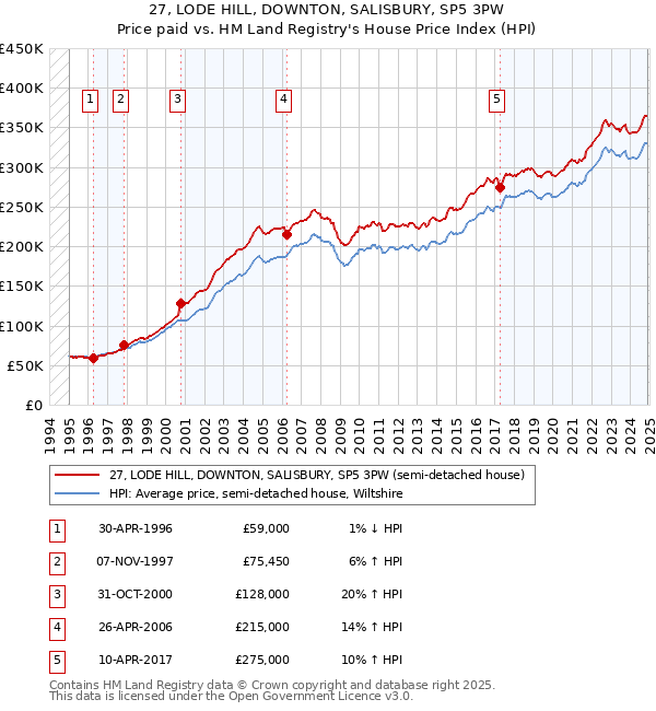 27, LODE HILL, DOWNTON, SALISBURY, SP5 3PW: Price paid vs HM Land Registry's House Price Index