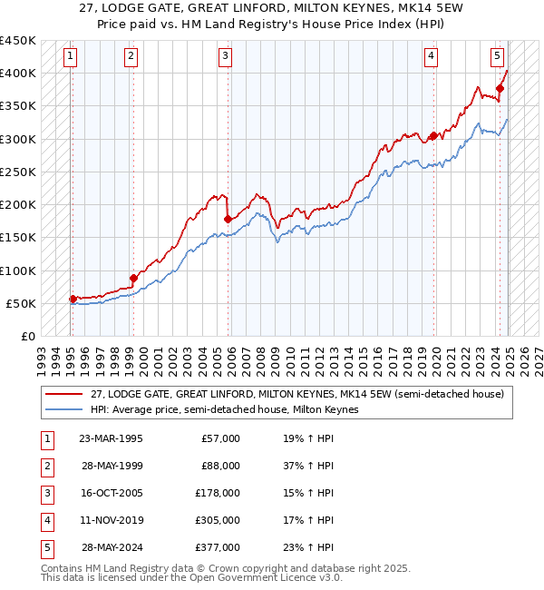 27, LODGE GATE, GREAT LINFORD, MILTON KEYNES, MK14 5EW: Price paid vs HM Land Registry's House Price Index