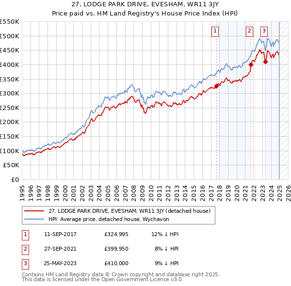 27, LODGE PARK DRIVE, EVESHAM, WR11 3JY: Price paid vs HM Land Registry's House Price Index