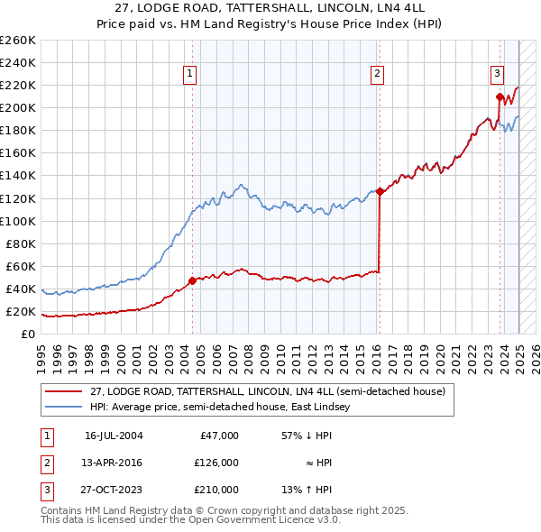27, LODGE ROAD, TATTERSHALL, LINCOLN, LN4 4LL: Price paid vs HM Land Registry's House Price Index