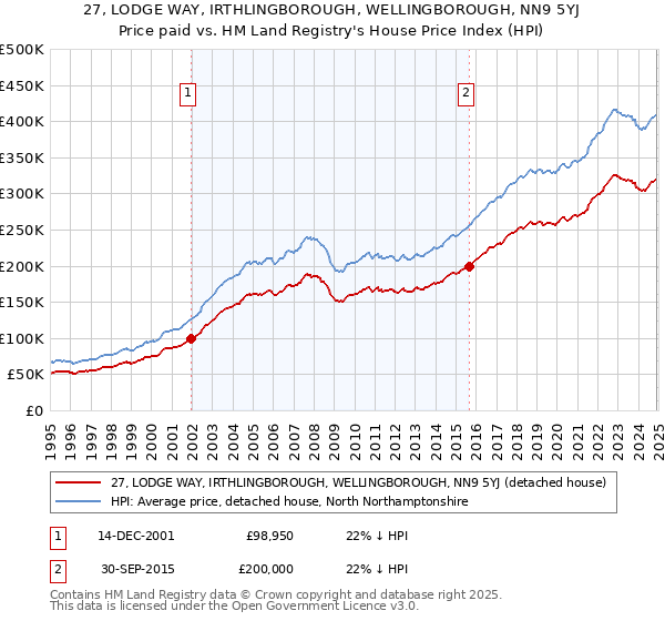 27, LODGE WAY, IRTHLINGBOROUGH, WELLINGBOROUGH, NN9 5YJ: Price paid vs HM Land Registry's House Price Index