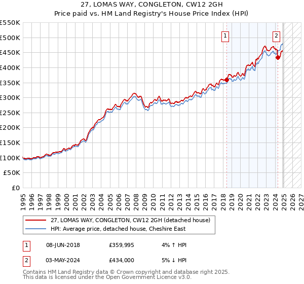 27, LOMAS WAY, CONGLETON, CW12 2GH: Price paid vs HM Land Registry's House Price Index