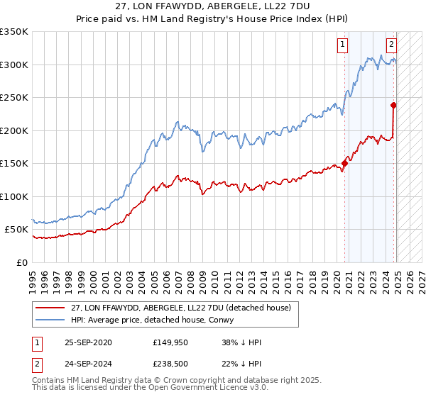 27, LON FFAWYDD, ABERGELE, LL22 7DU: Price paid vs HM Land Registry's House Price Index