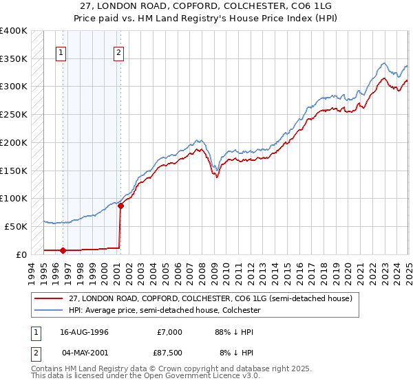 27, LONDON ROAD, COPFORD, COLCHESTER, CO6 1LG: Price paid vs HM Land Registry's House Price Index