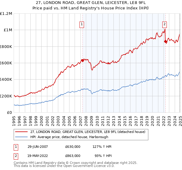 27, LONDON ROAD, GREAT GLEN, LEICESTER, LE8 9FL: Price paid vs HM Land Registry's House Price Index