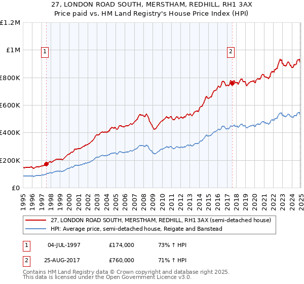 27, LONDON ROAD SOUTH, MERSTHAM, REDHILL, RH1 3AX: Price paid vs HM Land Registry's House Price Index