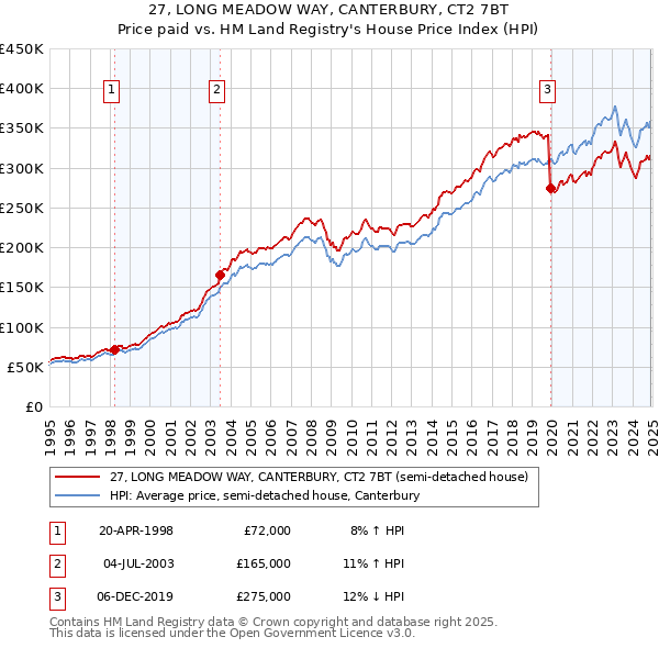 27, LONG MEADOW WAY, CANTERBURY, CT2 7BT: Price paid vs HM Land Registry's House Price Index
