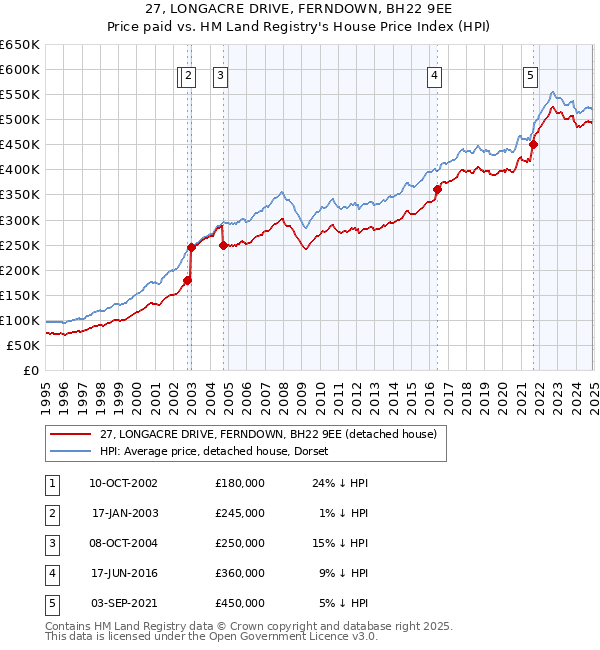 27, LONGACRE DRIVE, FERNDOWN, BH22 9EE: Price paid vs HM Land Registry's House Price Index