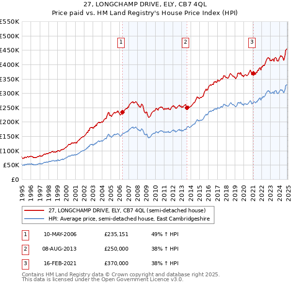 27, LONGCHAMP DRIVE, ELY, CB7 4QL: Price paid vs HM Land Registry's House Price Index