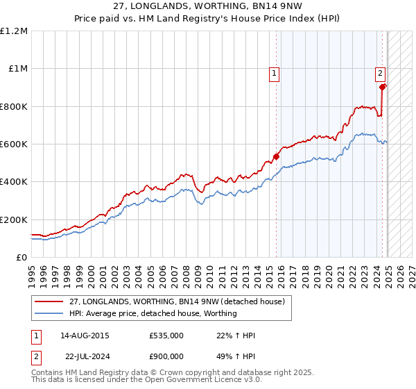 27, LONGLANDS, WORTHING, BN14 9NW: Price paid vs HM Land Registry's House Price Index