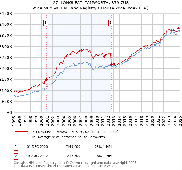 27, LONGLEAT, TAMWORTH, B79 7US: Price paid vs HM Land Registry's House Price Index