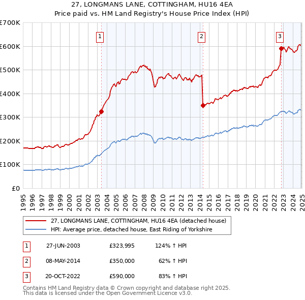 27, LONGMANS LANE, COTTINGHAM, HU16 4EA: Price paid vs HM Land Registry's House Price Index