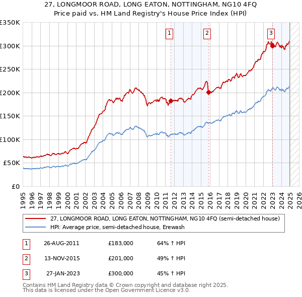 27, LONGMOOR ROAD, LONG EATON, NOTTINGHAM, NG10 4FQ: Price paid vs HM Land Registry's House Price Index