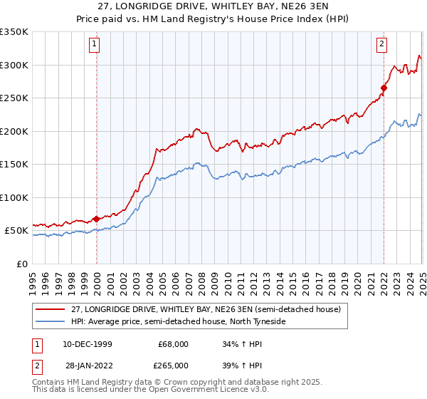 27, LONGRIDGE DRIVE, WHITLEY BAY, NE26 3EN: Price paid vs HM Land Registry's House Price Index