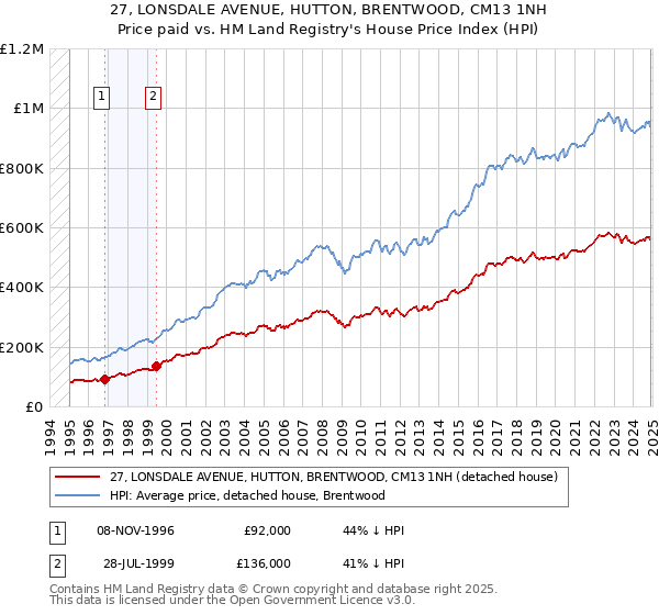 27, LONSDALE AVENUE, HUTTON, BRENTWOOD, CM13 1NH: Price paid vs HM Land Registry's House Price Index