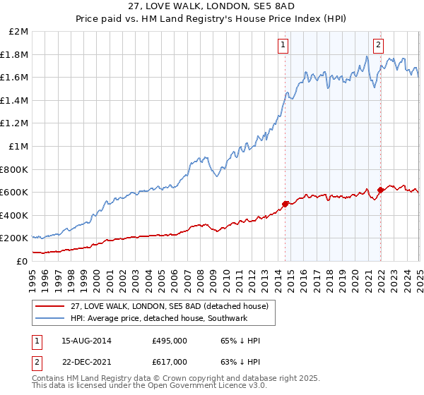 27, LOVE WALK, LONDON, SE5 8AD: Price paid vs HM Land Registry's House Price Index