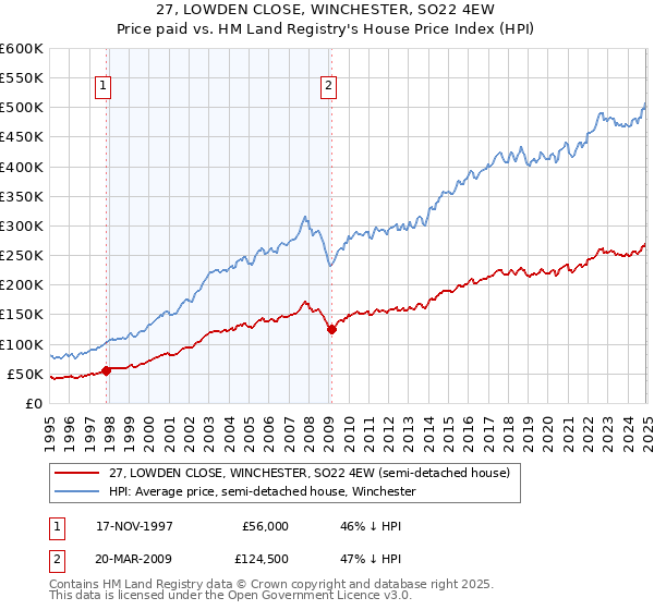 27, LOWDEN CLOSE, WINCHESTER, SO22 4EW: Price paid vs HM Land Registry's House Price Index