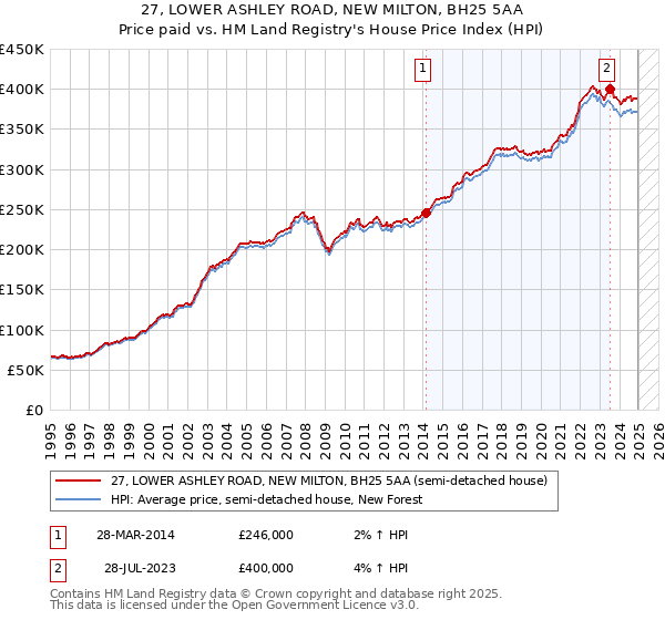 27, LOWER ASHLEY ROAD, NEW MILTON, BH25 5AA: Price paid vs HM Land Registry's House Price Index