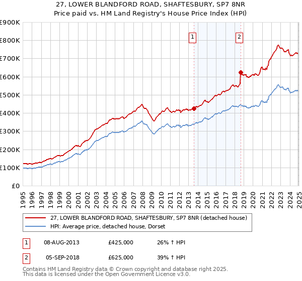 27, LOWER BLANDFORD ROAD, SHAFTESBURY, SP7 8NR: Price paid vs HM Land Registry's House Price Index