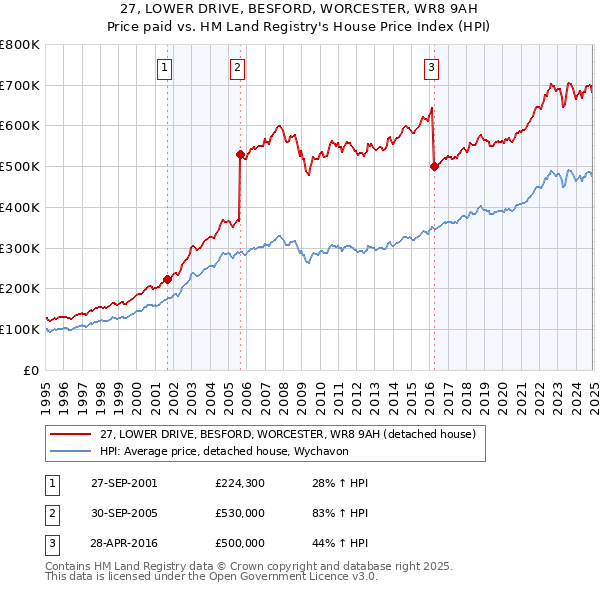 27, LOWER DRIVE, BESFORD, WORCESTER, WR8 9AH: Price paid vs HM Land Registry's House Price Index