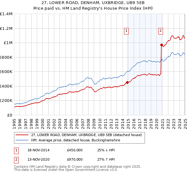 27, LOWER ROAD, DENHAM, UXBRIDGE, UB9 5EB: Price paid vs HM Land Registry's House Price Index