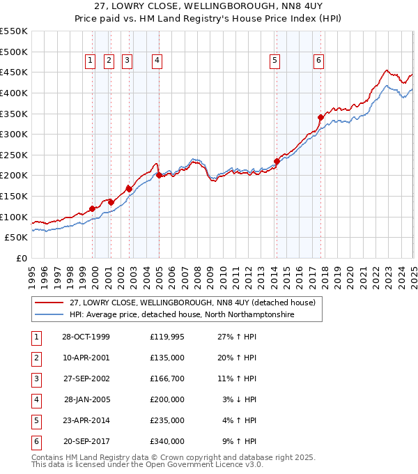 27, LOWRY CLOSE, WELLINGBOROUGH, NN8 4UY: Price paid vs HM Land Registry's House Price Index