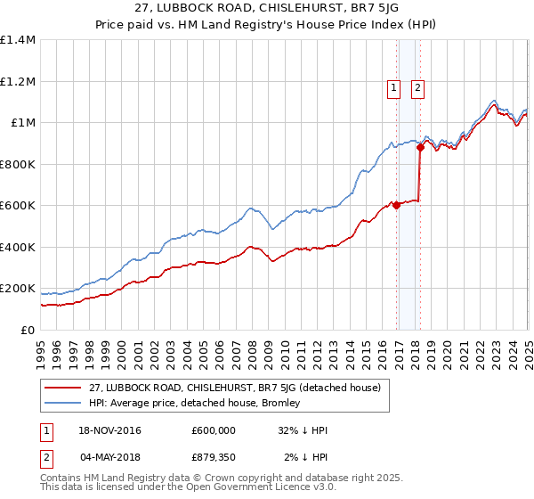 27, LUBBOCK ROAD, CHISLEHURST, BR7 5JG: Price paid vs HM Land Registry's House Price Index