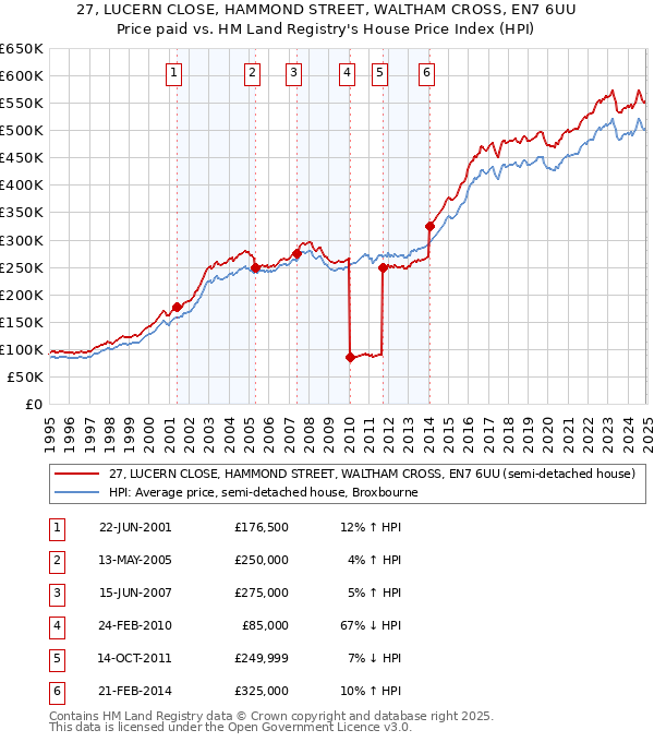 27, LUCERN CLOSE, HAMMOND STREET, WALTHAM CROSS, EN7 6UU: Price paid vs HM Land Registry's House Price Index