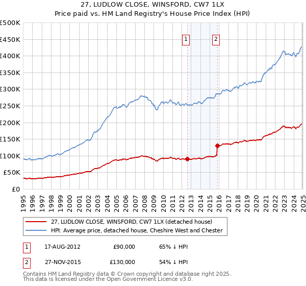 27, LUDLOW CLOSE, WINSFORD, CW7 1LX: Price paid vs HM Land Registry's House Price Index