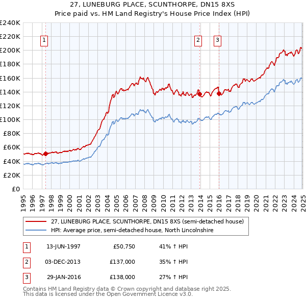 27, LUNEBURG PLACE, SCUNTHORPE, DN15 8XS: Price paid vs HM Land Registry's House Price Index