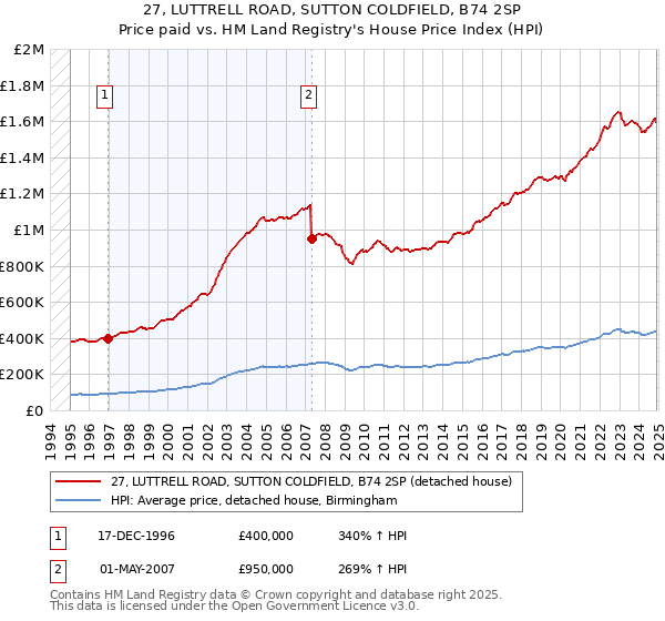 27, LUTTRELL ROAD, SUTTON COLDFIELD, B74 2SP: Price paid vs HM Land Registry's House Price Index