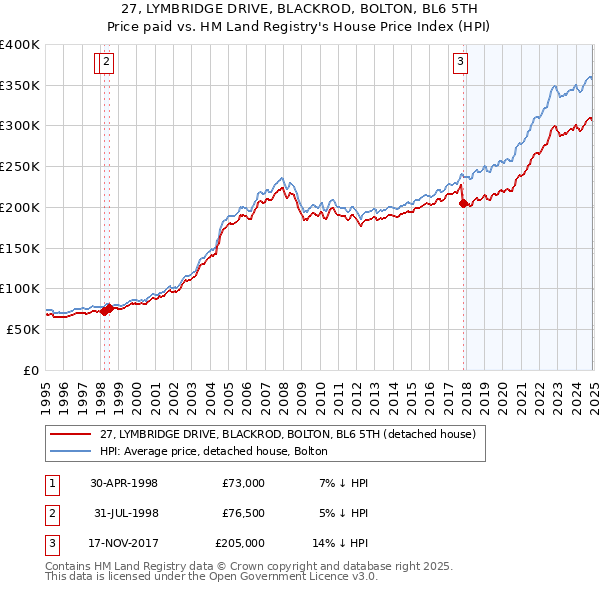 27, LYMBRIDGE DRIVE, BLACKROD, BOLTON, BL6 5TH: Price paid vs HM Land Registry's House Price Index