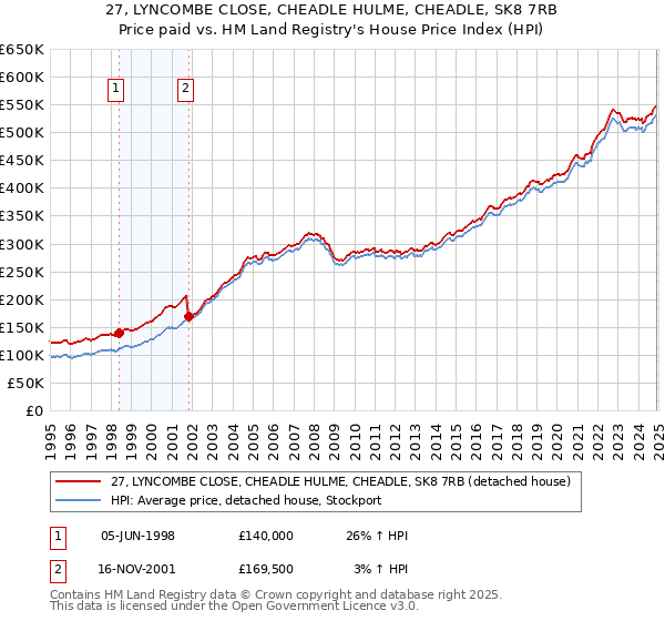 27, LYNCOMBE CLOSE, CHEADLE HULME, CHEADLE, SK8 7RB: Price paid vs HM Land Registry's House Price Index