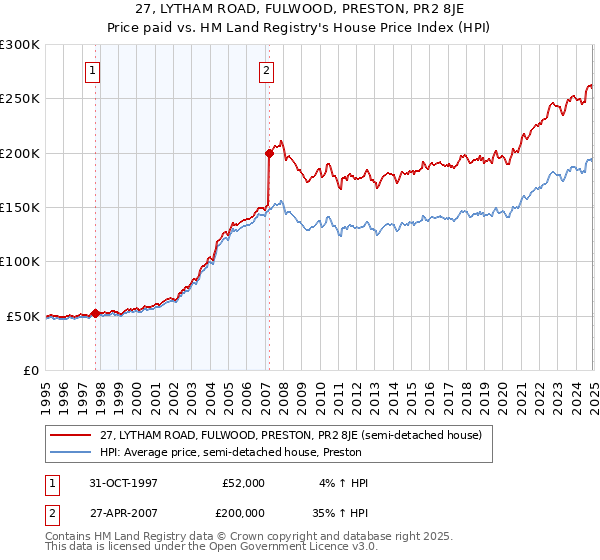 27, LYTHAM ROAD, FULWOOD, PRESTON, PR2 8JE: Price paid vs HM Land Registry's House Price Index