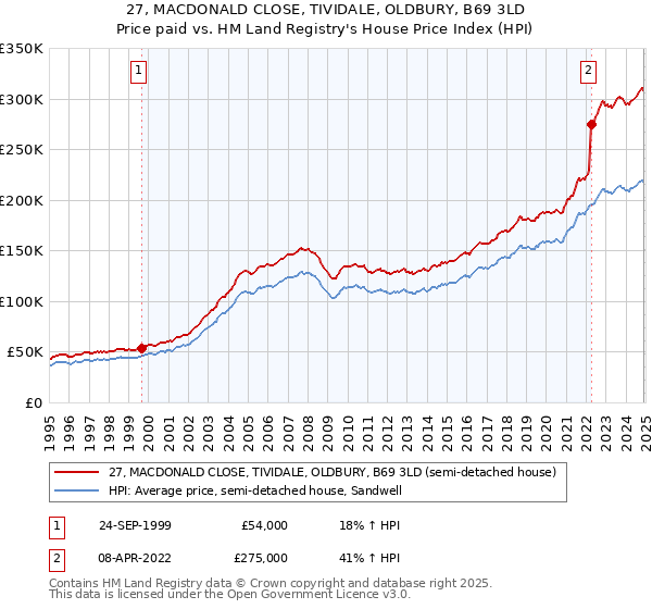 27, MACDONALD CLOSE, TIVIDALE, OLDBURY, B69 3LD: Price paid vs HM Land Registry's House Price Index