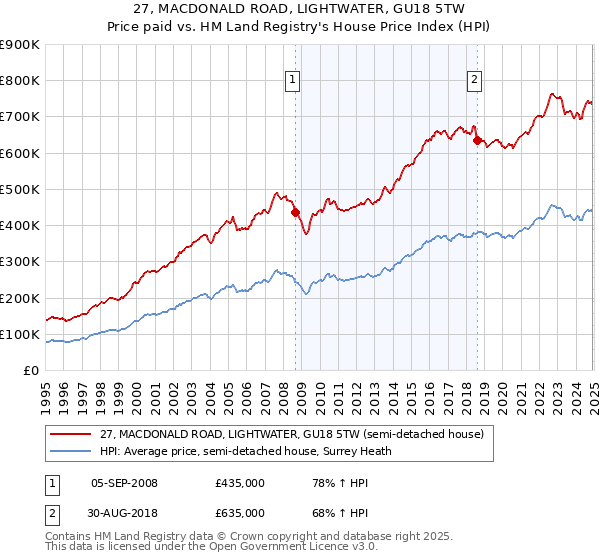 27, MACDONALD ROAD, LIGHTWATER, GU18 5TW: Price paid vs HM Land Registry's House Price Index