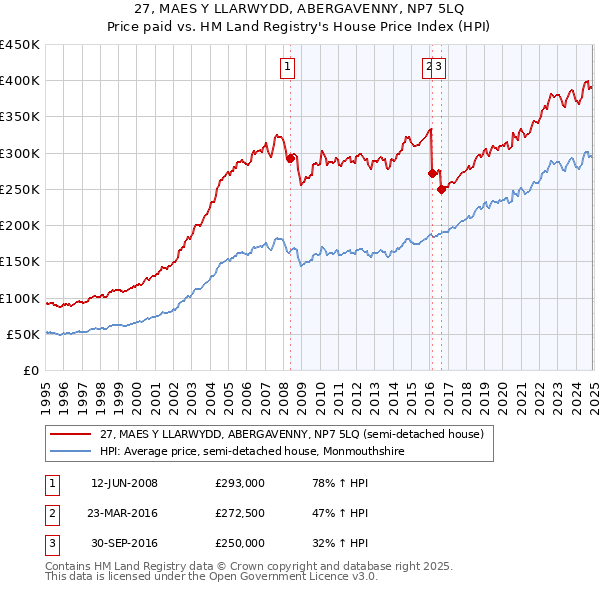 27, MAES Y LLARWYDD, ABERGAVENNY, NP7 5LQ: Price paid vs HM Land Registry's House Price Index