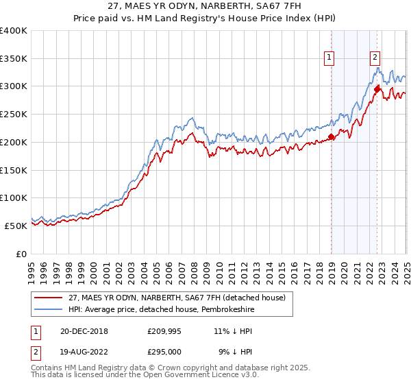 27, MAES YR ODYN, NARBERTH, SA67 7FH: Price paid vs HM Land Registry's House Price Index