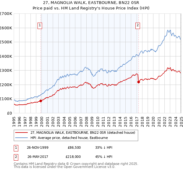 27, MAGNOLIA WALK, EASTBOURNE, BN22 0SR: Price paid vs HM Land Registry's House Price Index