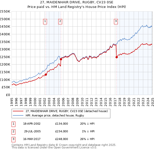 27, MAIDENHAIR DRIVE, RUGBY, CV23 0SE: Price paid vs HM Land Registry's House Price Index