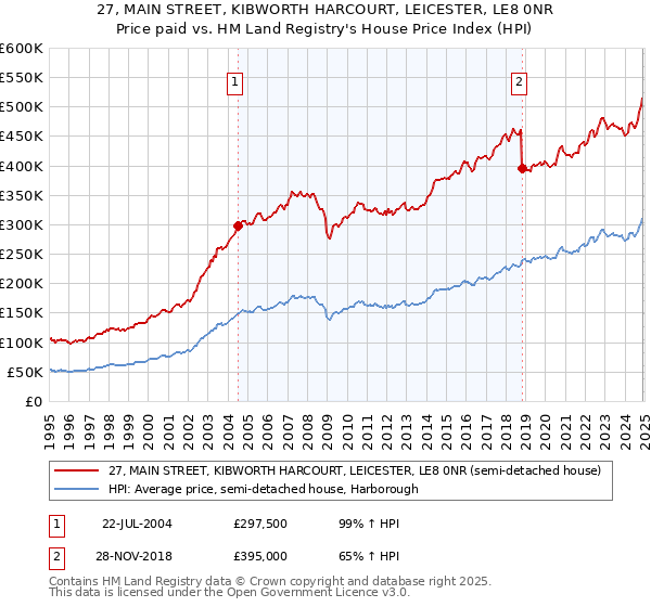 27, MAIN STREET, KIBWORTH HARCOURT, LEICESTER, LE8 0NR: Price paid vs HM Land Registry's House Price Index