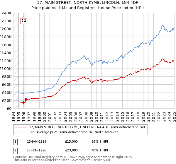 27, MAIN STREET, NORTH KYME, LINCOLN, LN4 4DF: Price paid vs HM Land Registry's House Price Index